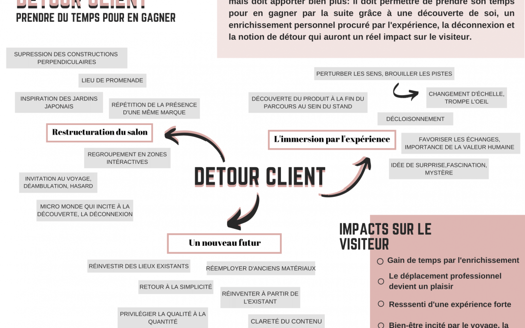Détour Client : prendre son temps pour en gagner